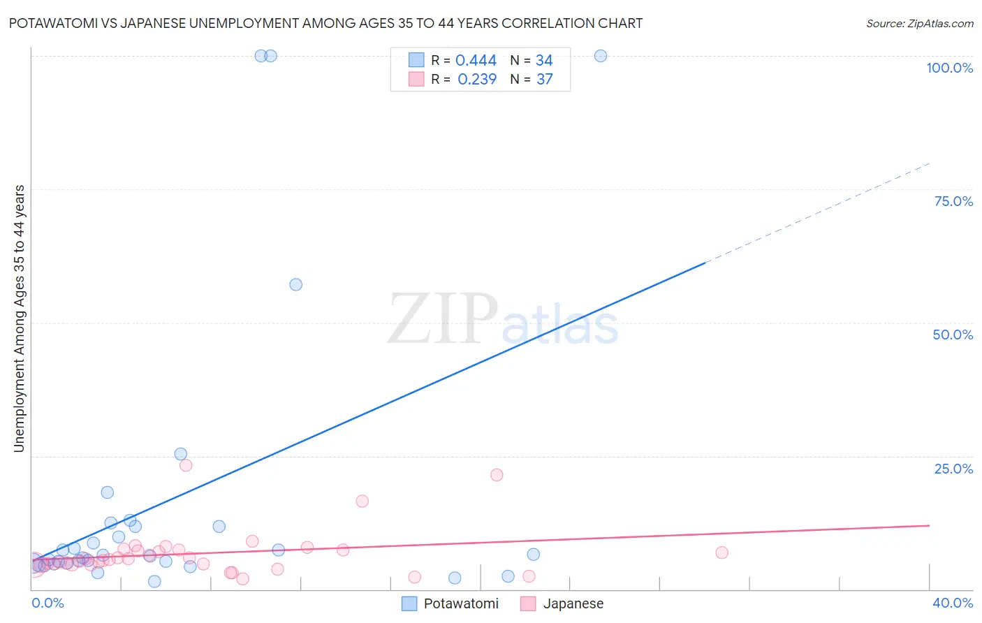 Potawatomi vs Japanese Unemployment Among Ages 35 to 44 years