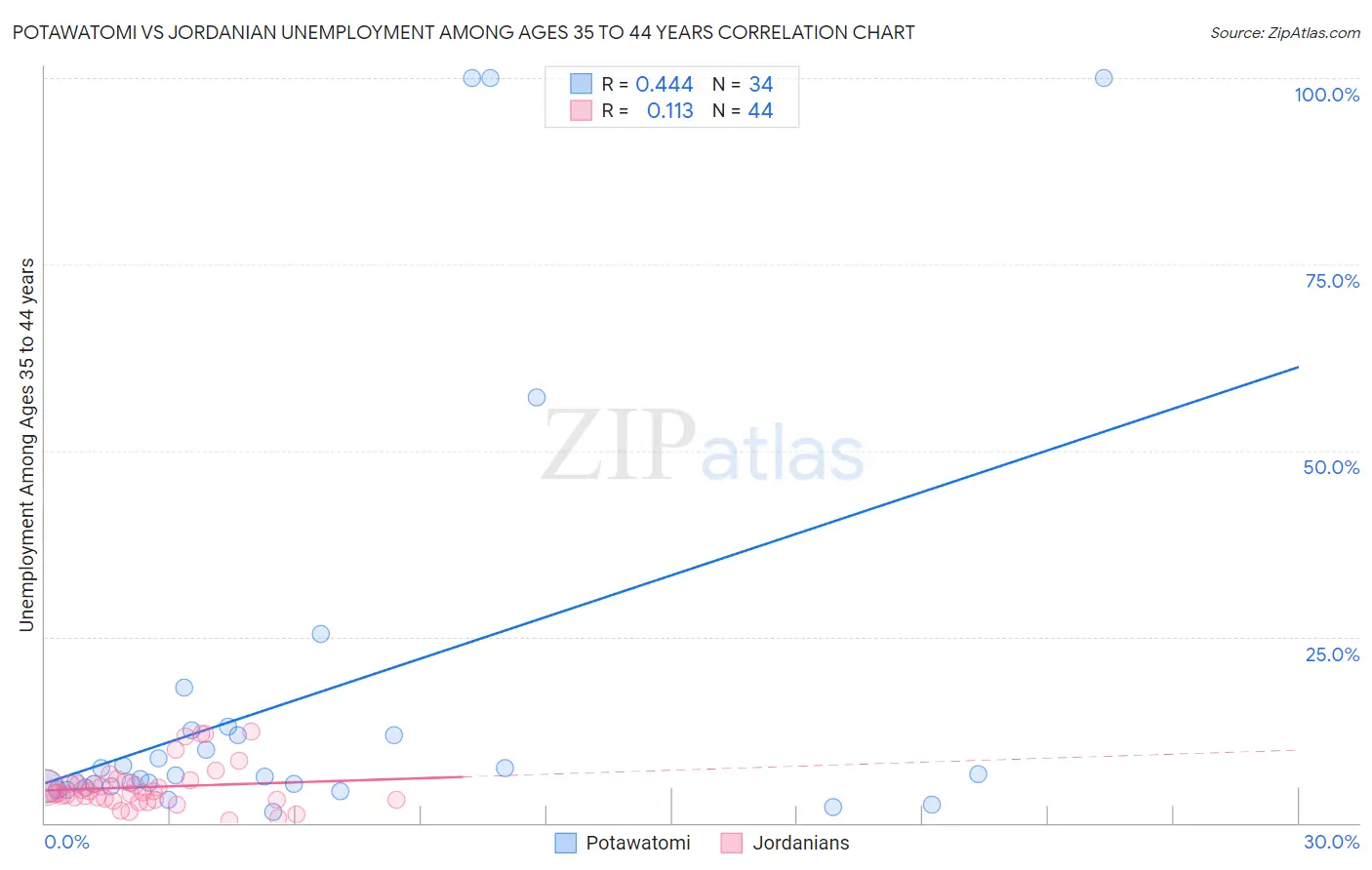 Potawatomi vs Jordanian Unemployment Among Ages 35 to 44 years