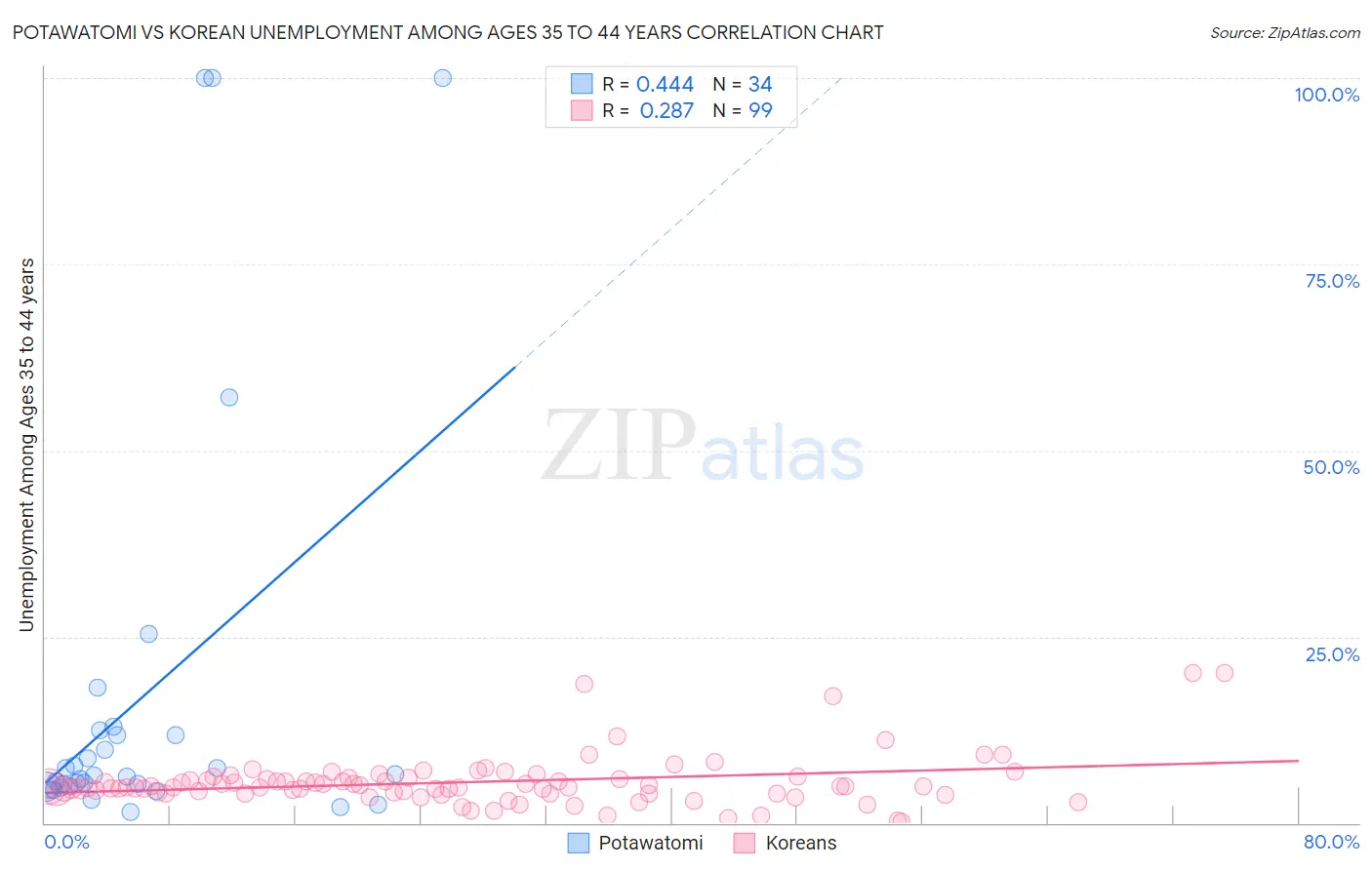 Potawatomi vs Korean Unemployment Among Ages 35 to 44 years