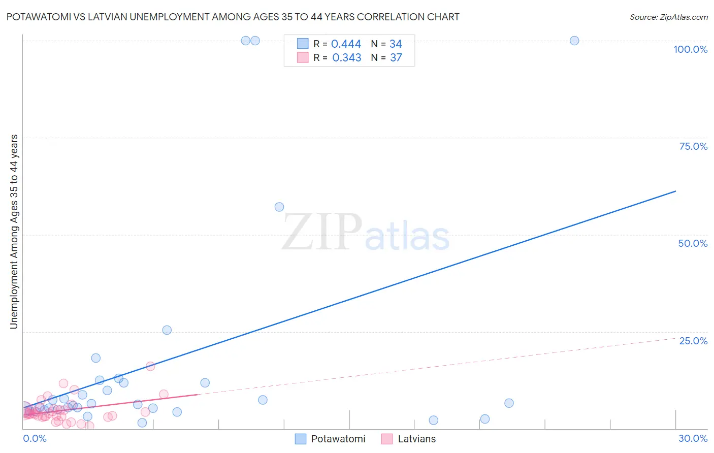 Potawatomi vs Latvian Unemployment Among Ages 35 to 44 years