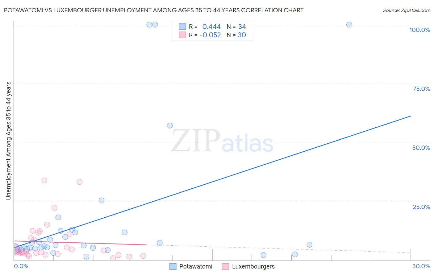 Potawatomi vs Luxembourger Unemployment Among Ages 35 to 44 years
