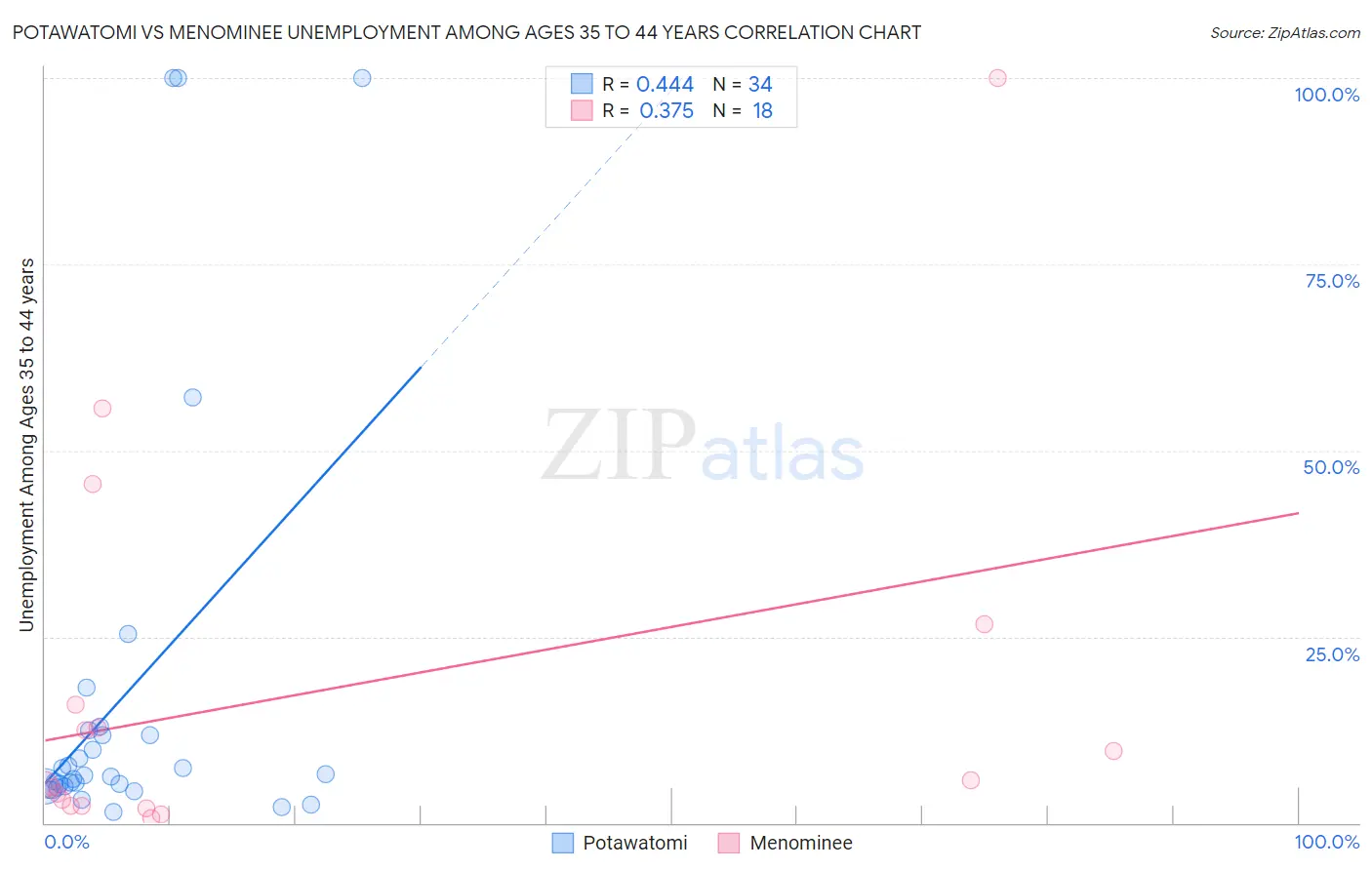 Potawatomi vs Menominee Unemployment Among Ages 35 to 44 years