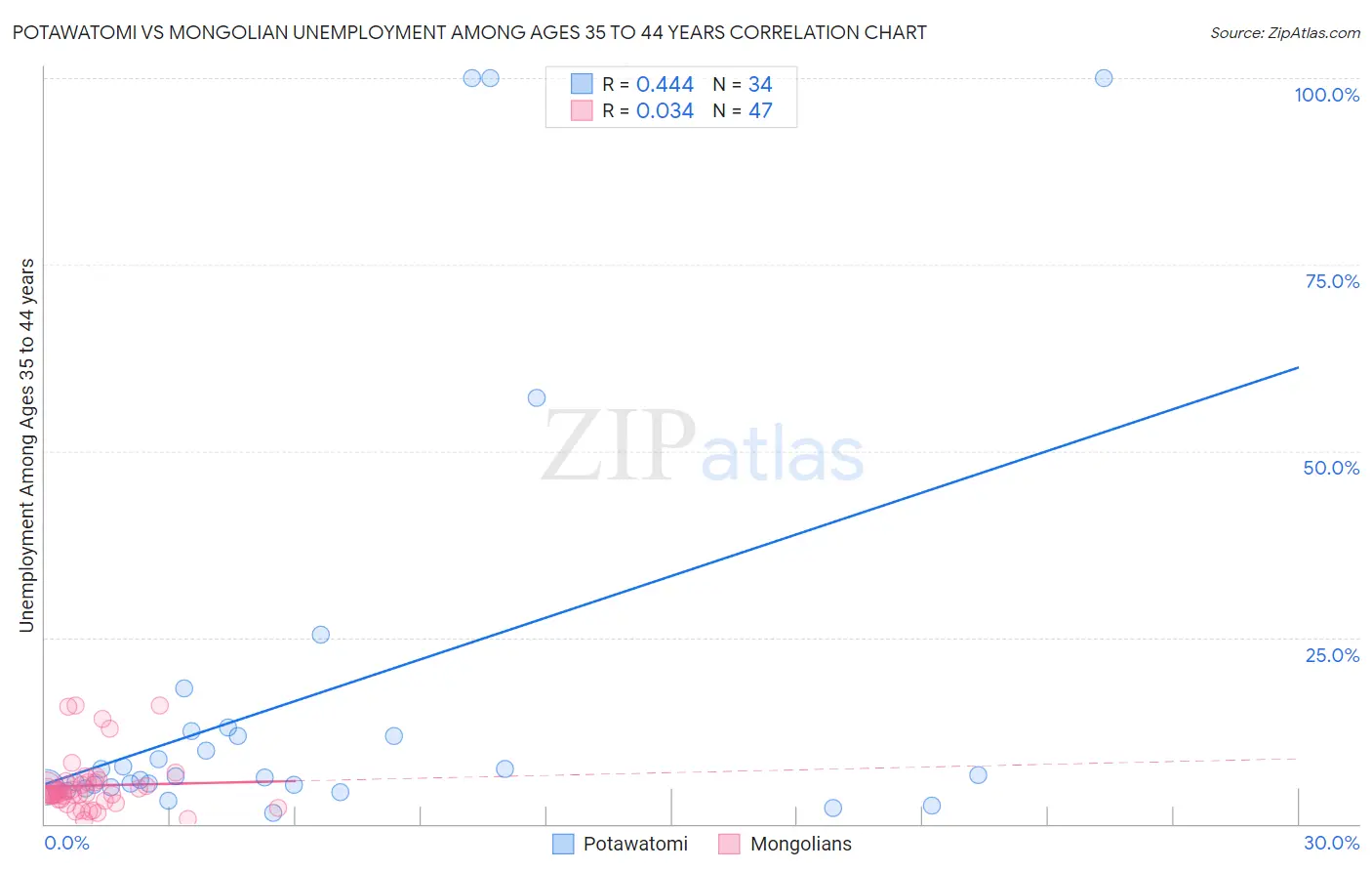 Potawatomi vs Mongolian Unemployment Among Ages 35 to 44 years