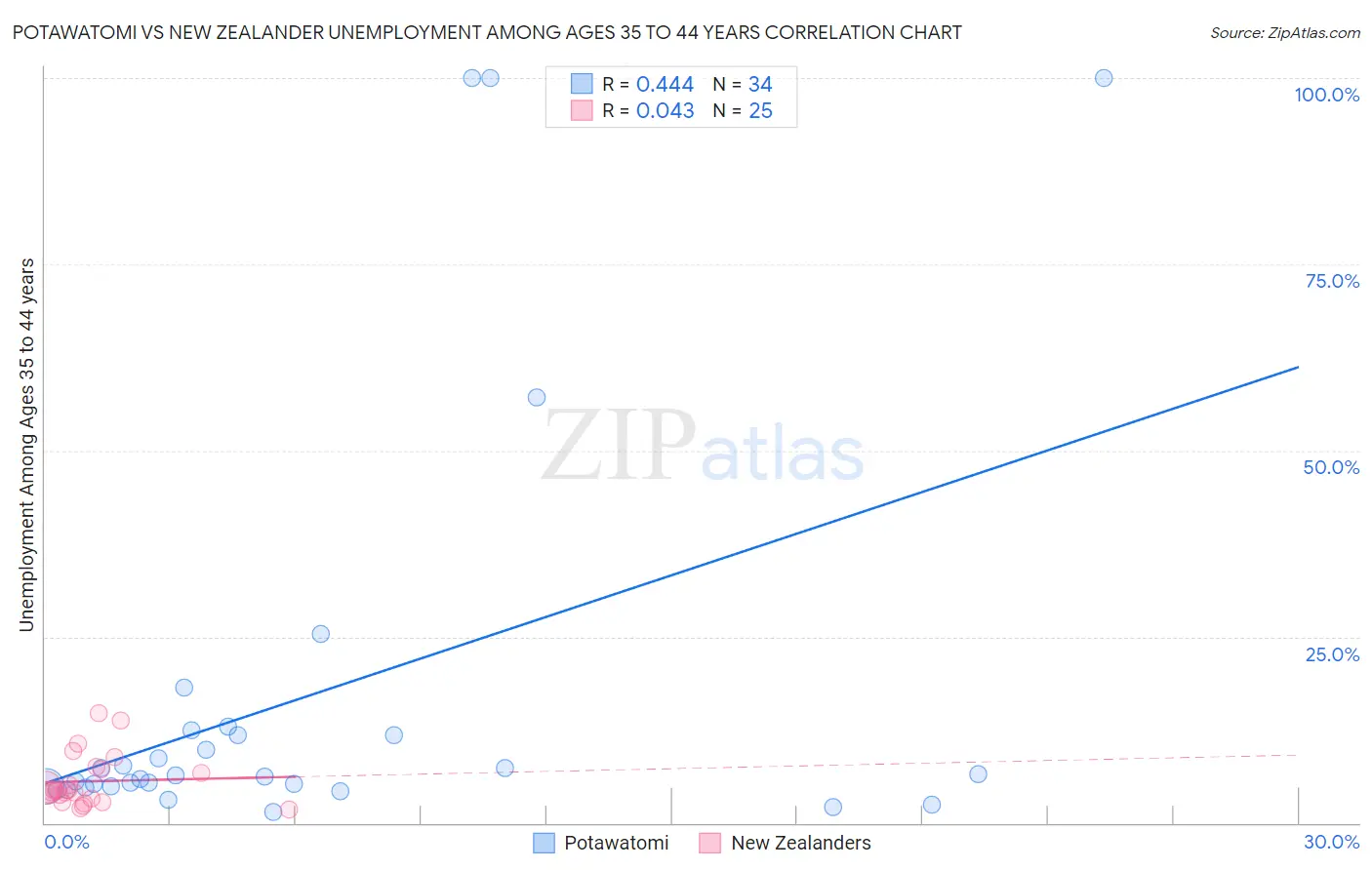 Potawatomi vs New Zealander Unemployment Among Ages 35 to 44 years