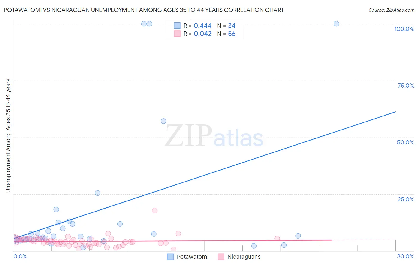Potawatomi vs Nicaraguan Unemployment Among Ages 35 to 44 years
