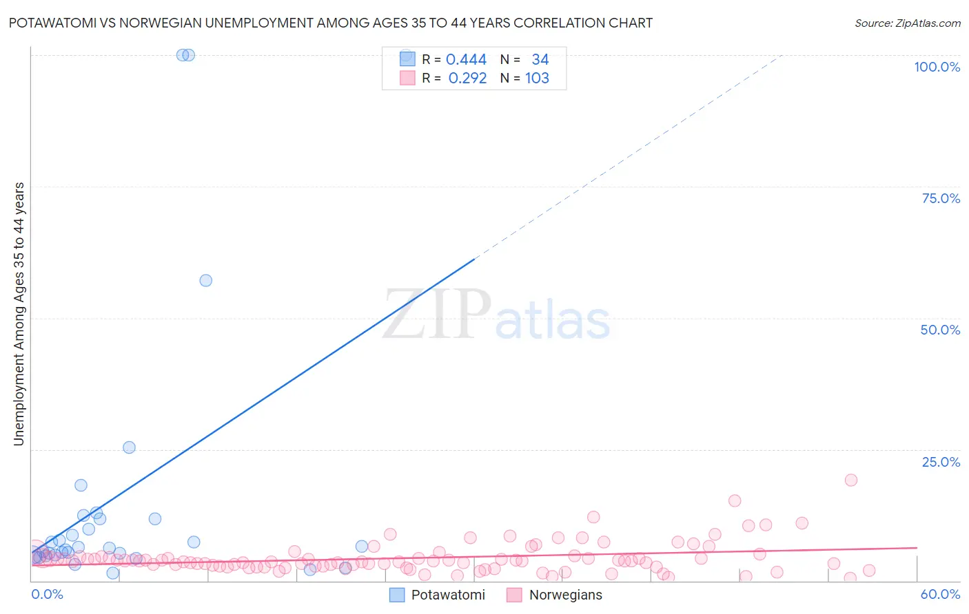 Potawatomi vs Norwegian Unemployment Among Ages 35 to 44 years