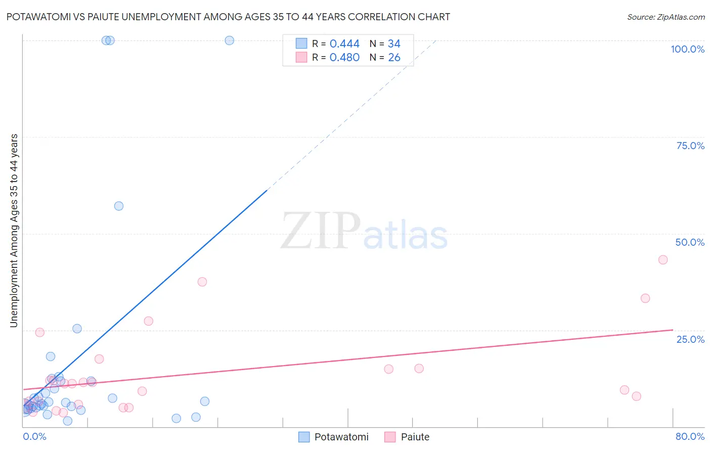 Potawatomi vs Paiute Unemployment Among Ages 35 to 44 years