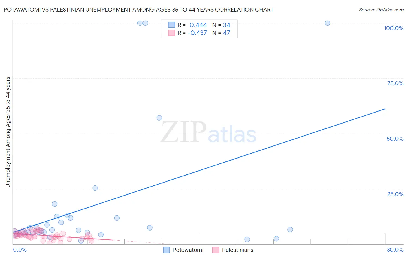 Potawatomi vs Palestinian Unemployment Among Ages 35 to 44 years