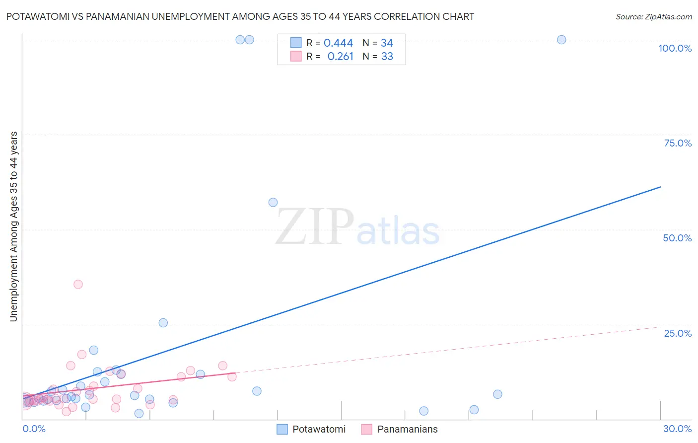 Potawatomi vs Panamanian Unemployment Among Ages 35 to 44 years