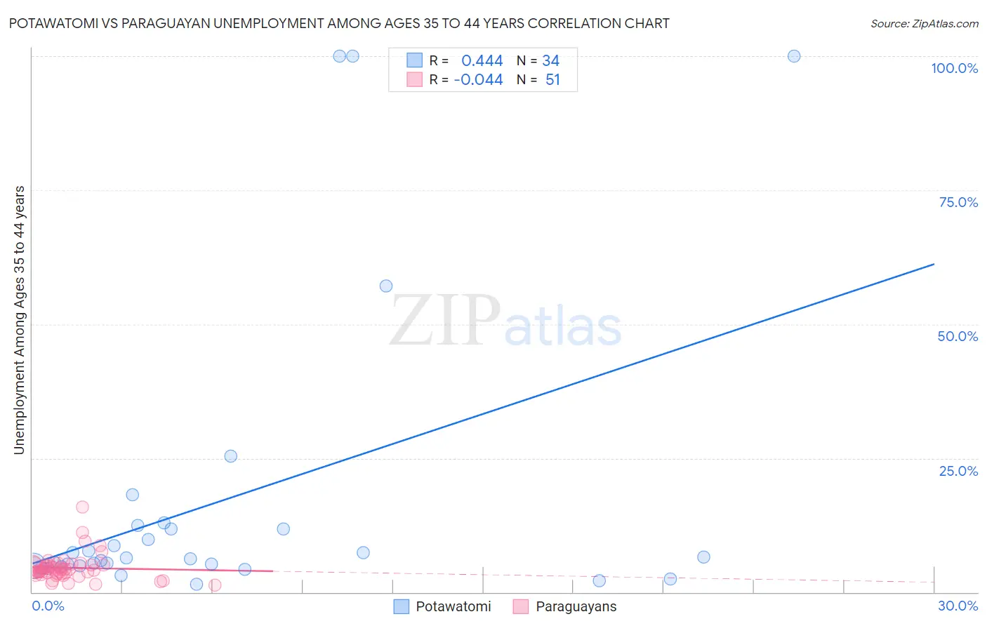 Potawatomi vs Paraguayan Unemployment Among Ages 35 to 44 years