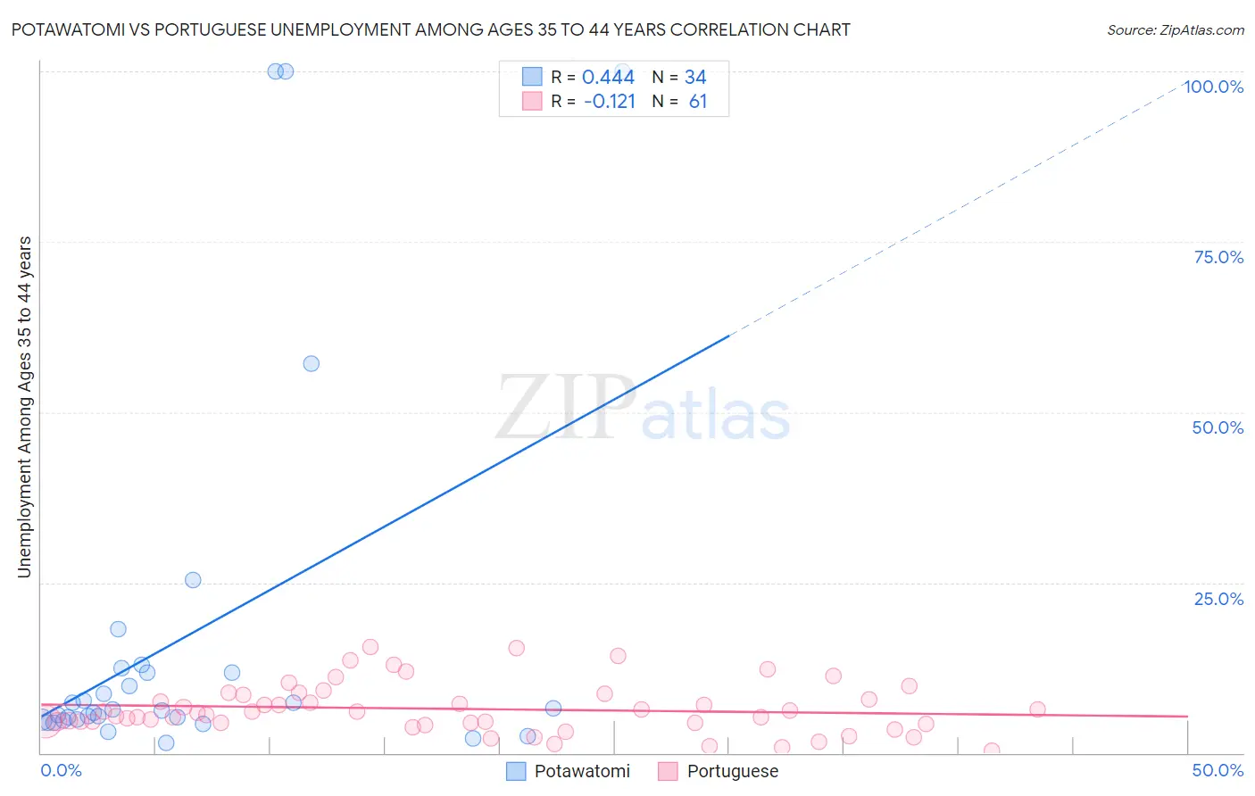 Potawatomi vs Portuguese Unemployment Among Ages 35 to 44 years
