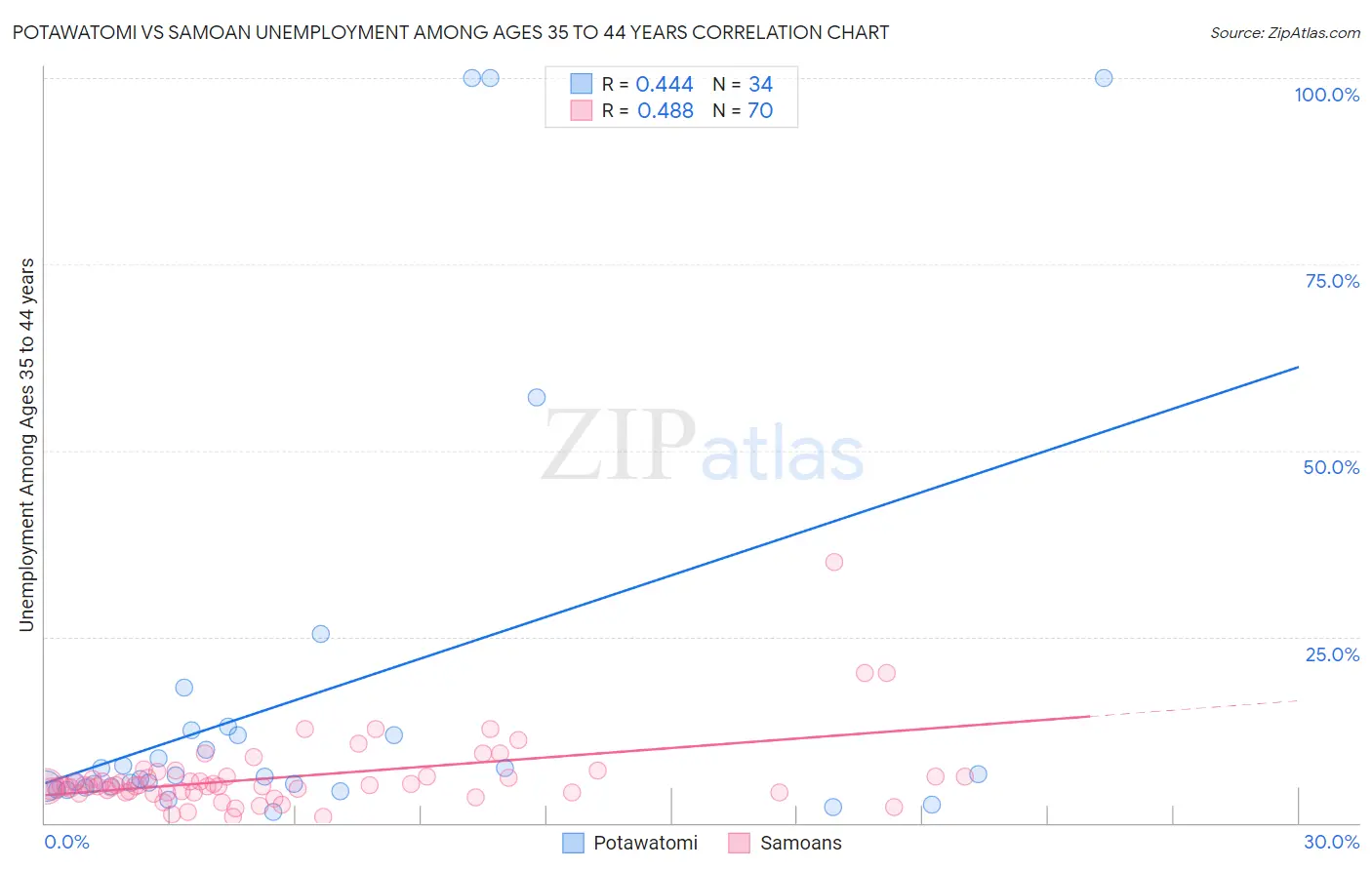 Potawatomi vs Samoan Unemployment Among Ages 35 to 44 years