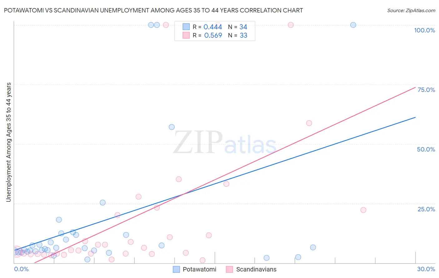 Potawatomi vs Scandinavian Unemployment Among Ages 35 to 44 years