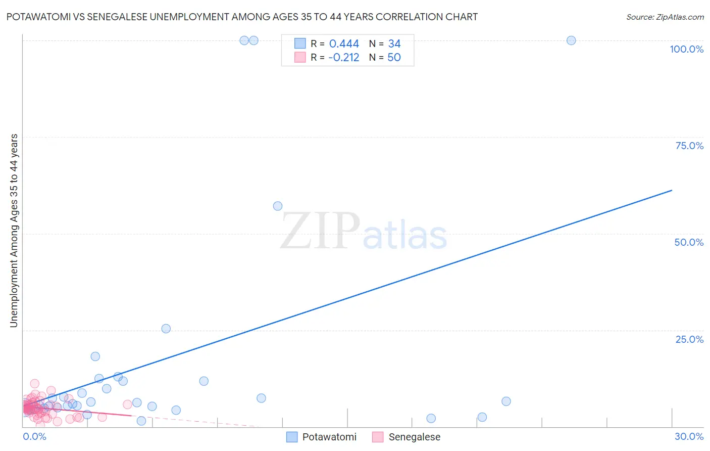 Potawatomi vs Senegalese Unemployment Among Ages 35 to 44 years