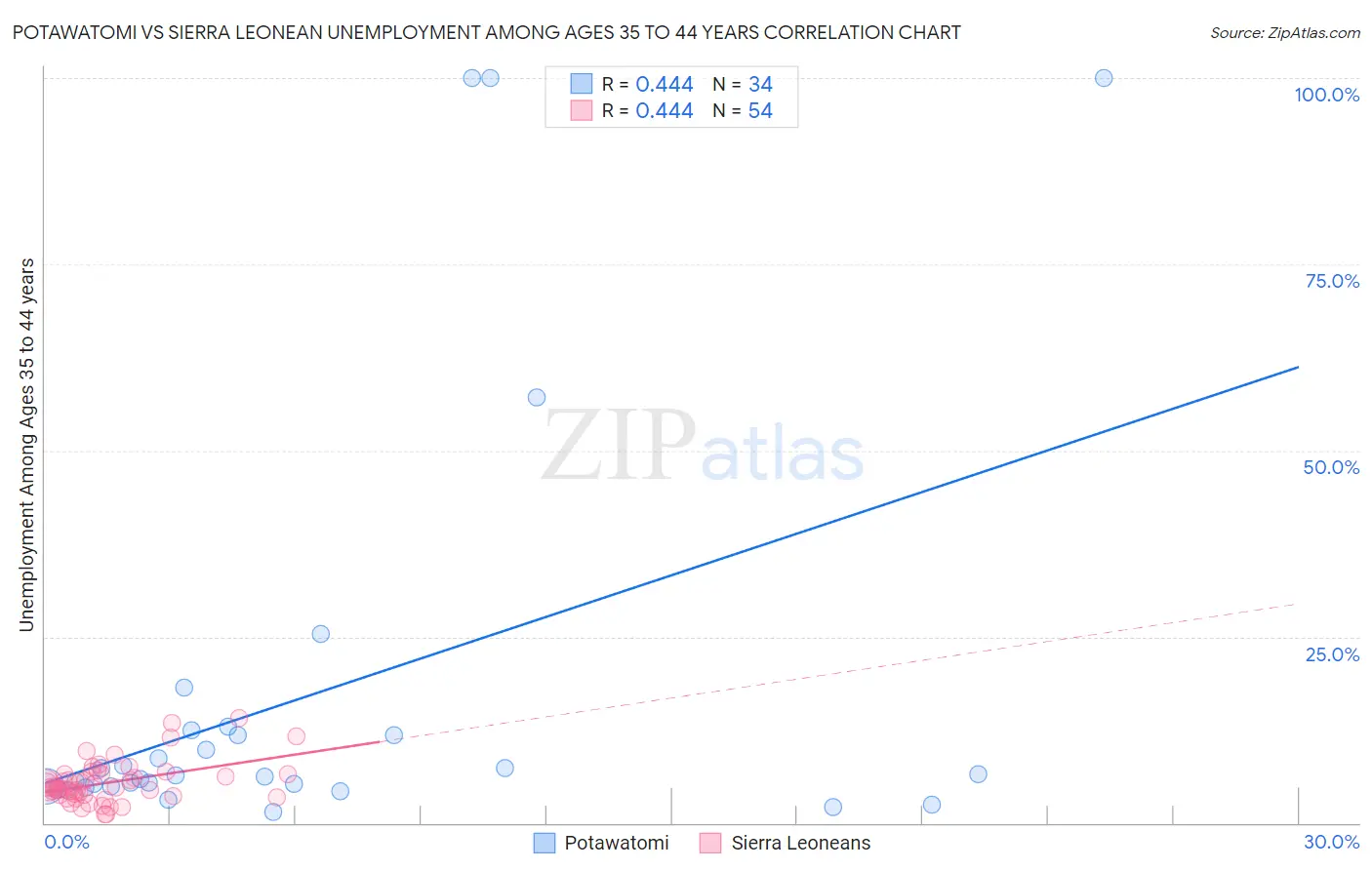 Potawatomi vs Sierra Leonean Unemployment Among Ages 35 to 44 years