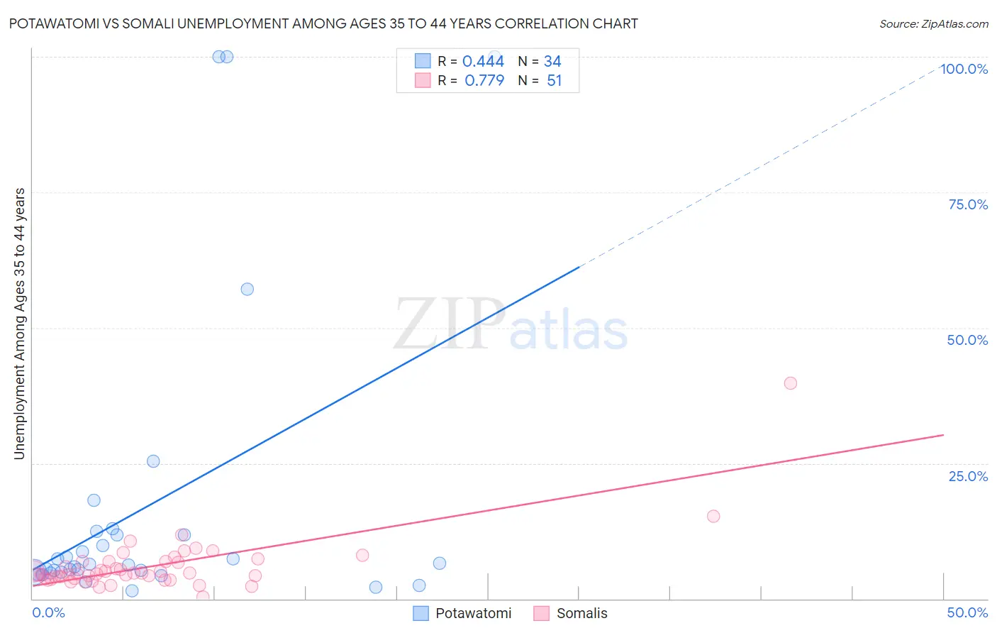 Potawatomi vs Somali Unemployment Among Ages 35 to 44 years