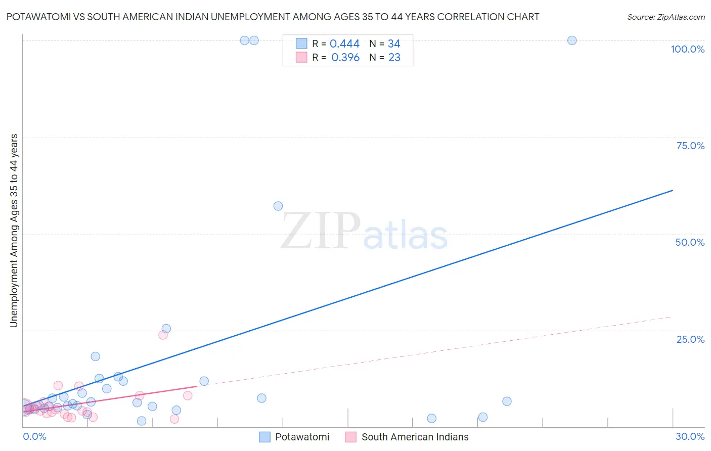 Potawatomi vs South American Indian Unemployment Among Ages 35 to 44 years