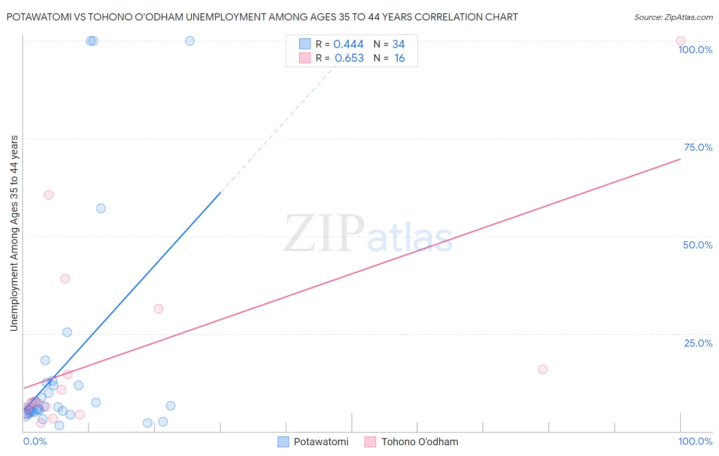 Potawatomi vs Tohono O'odham Unemployment Among Ages 35 to 44 years