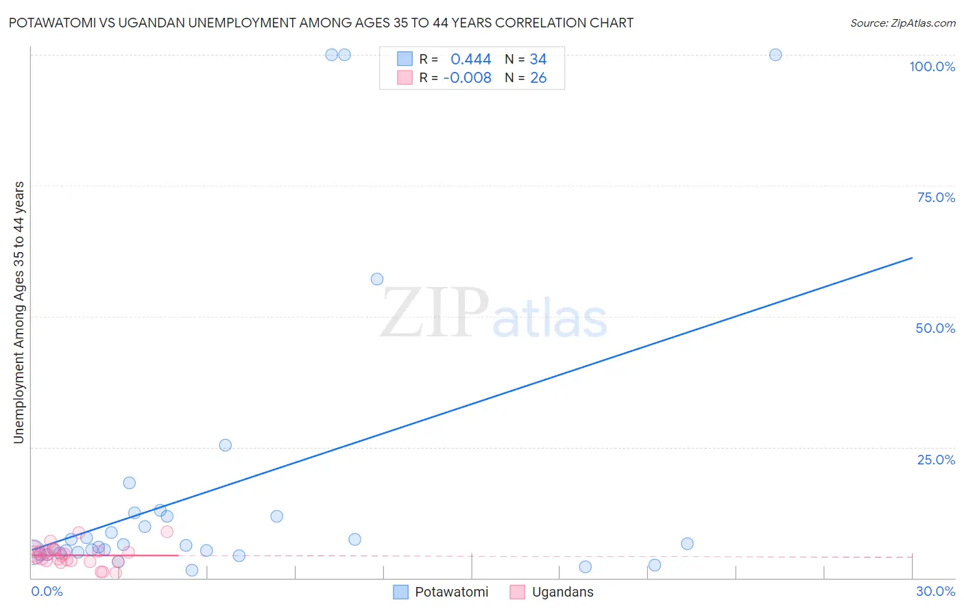 Potawatomi vs Ugandan Unemployment Among Ages 35 to 44 years