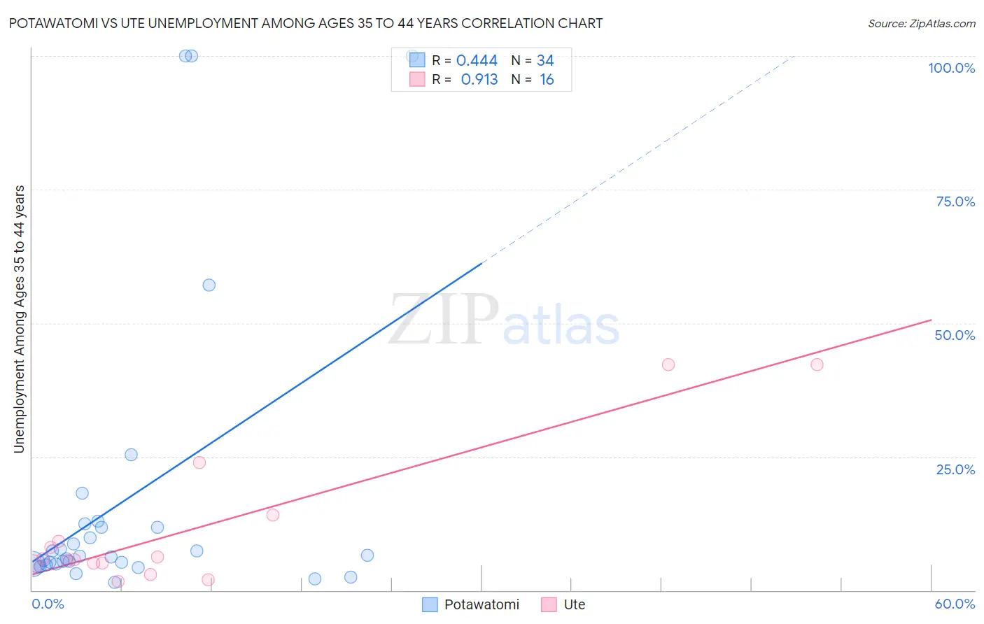Potawatomi vs Ute Unemployment Among Ages 35 to 44 years