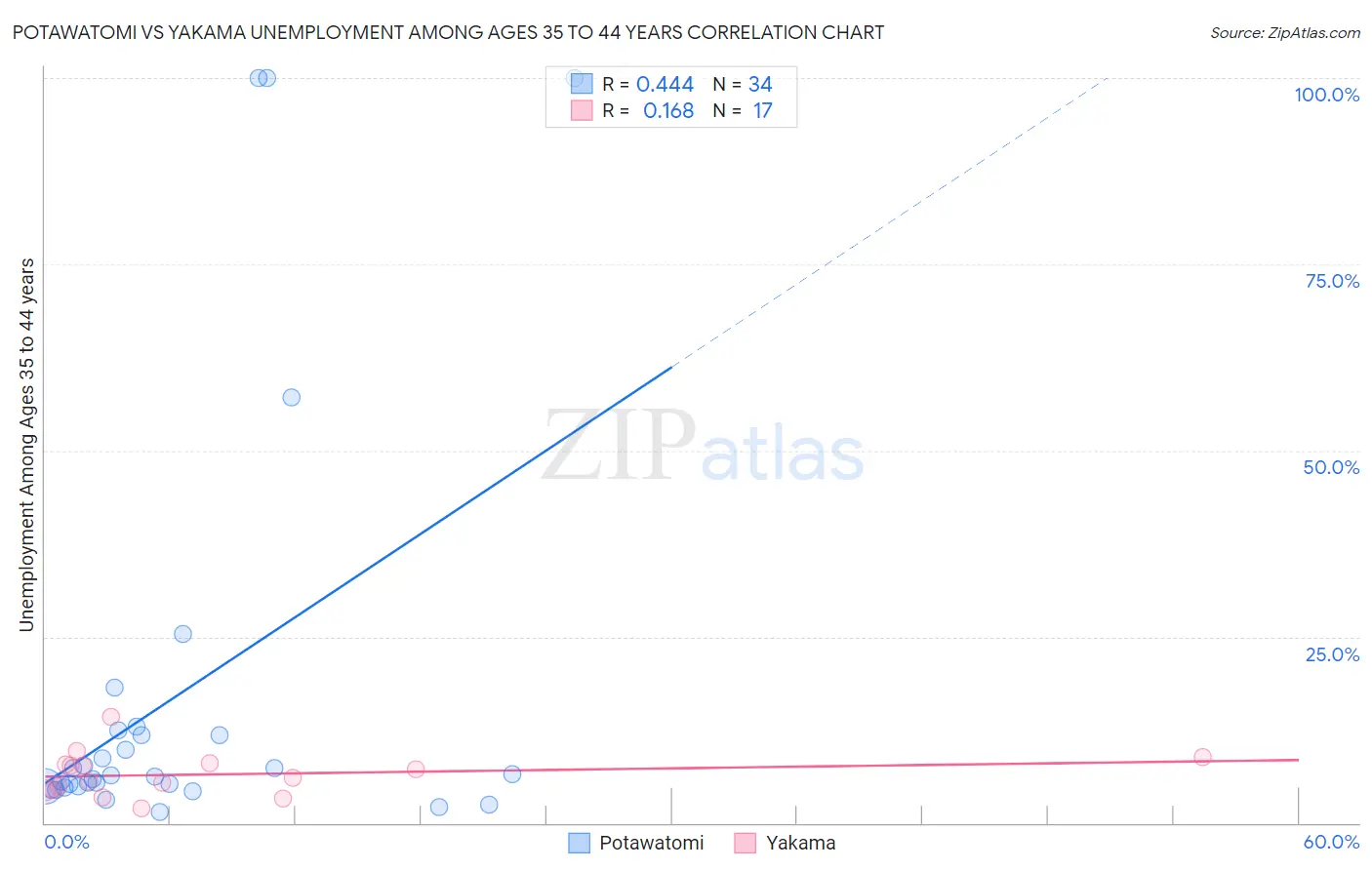 Potawatomi vs Yakama Unemployment Among Ages 35 to 44 years