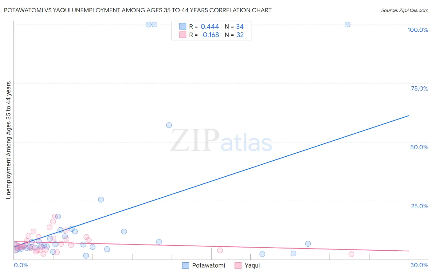 Potawatomi vs Yaqui Unemployment Among Ages 35 to 44 years