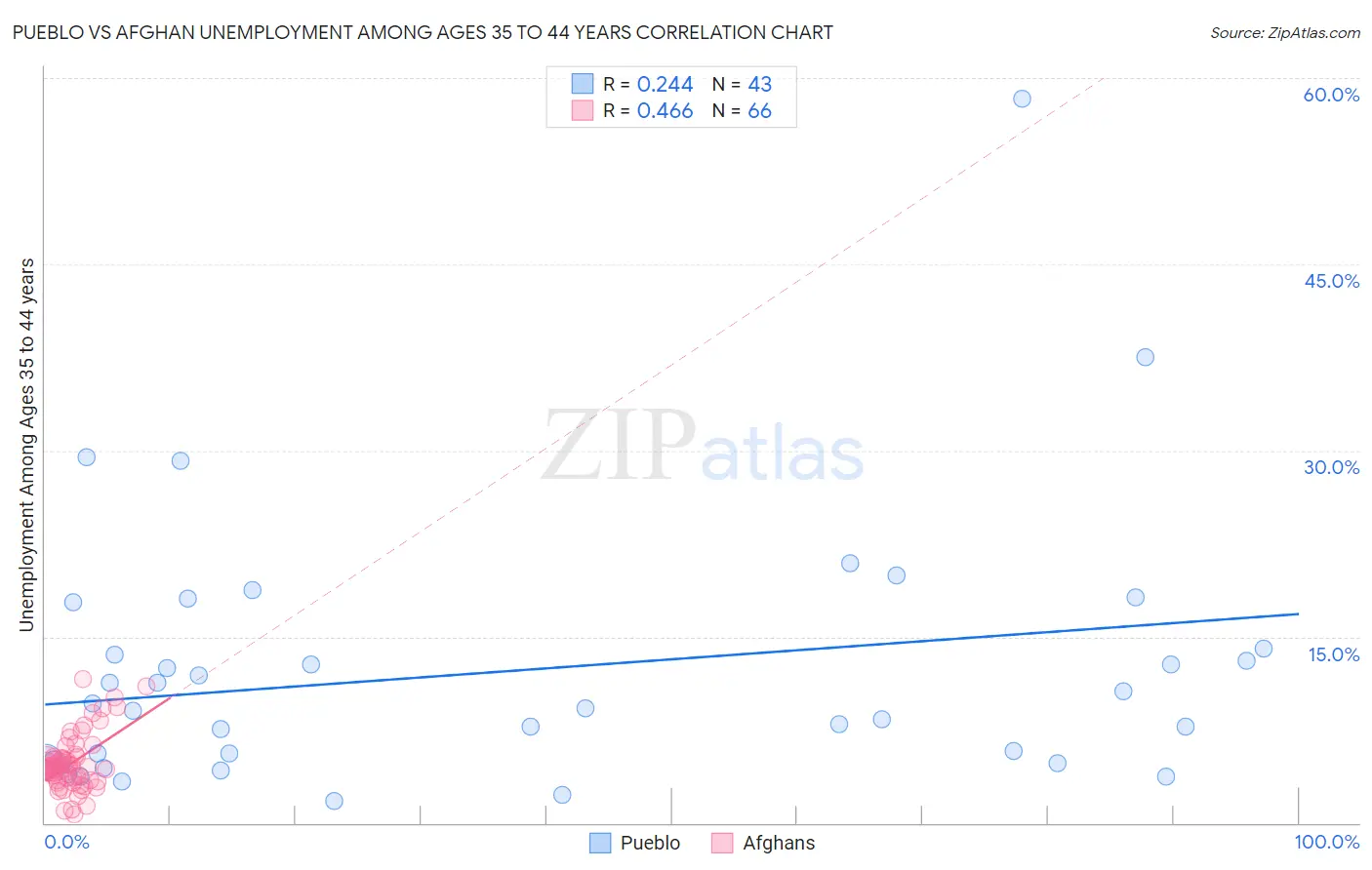 Pueblo vs Afghan Unemployment Among Ages 35 to 44 years