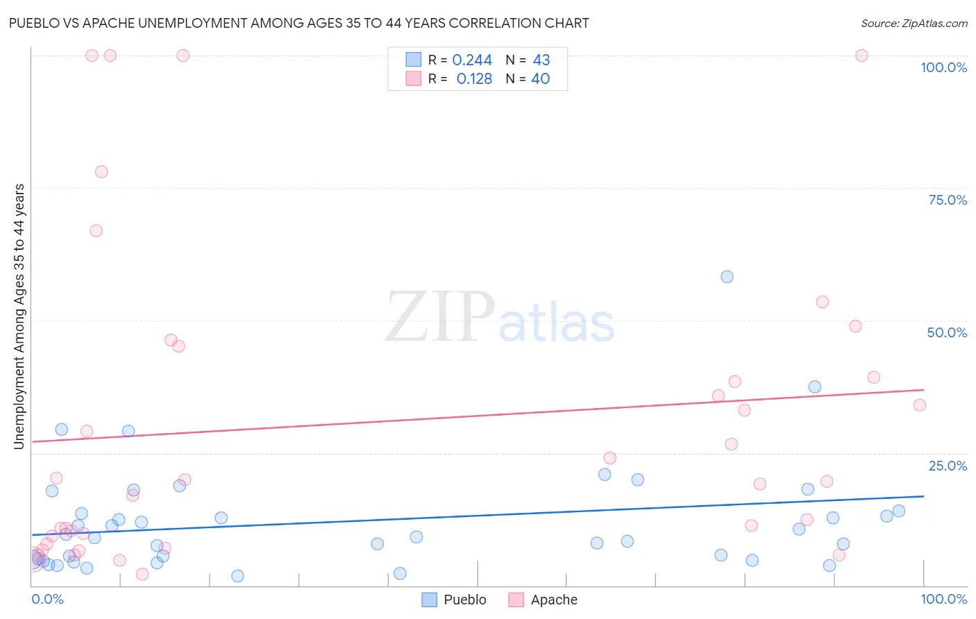 Pueblo vs Apache Unemployment Among Ages 35 to 44 years