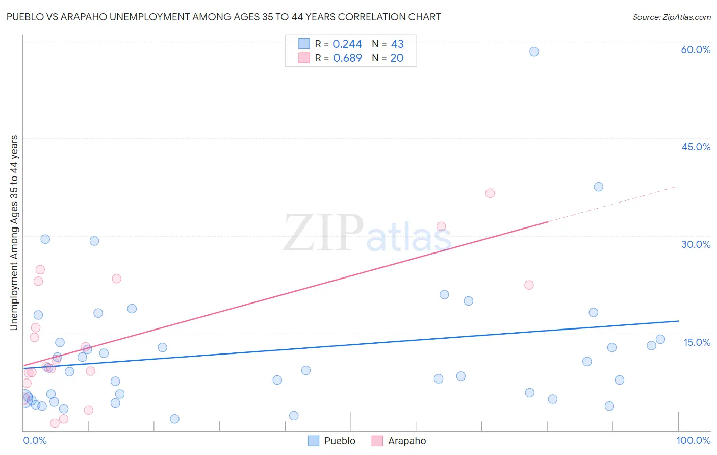 Pueblo vs Arapaho Unemployment Among Ages 35 to 44 years