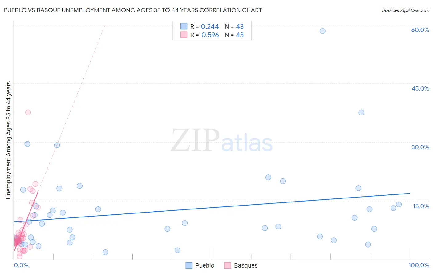 Pueblo vs Basque Unemployment Among Ages 35 to 44 years