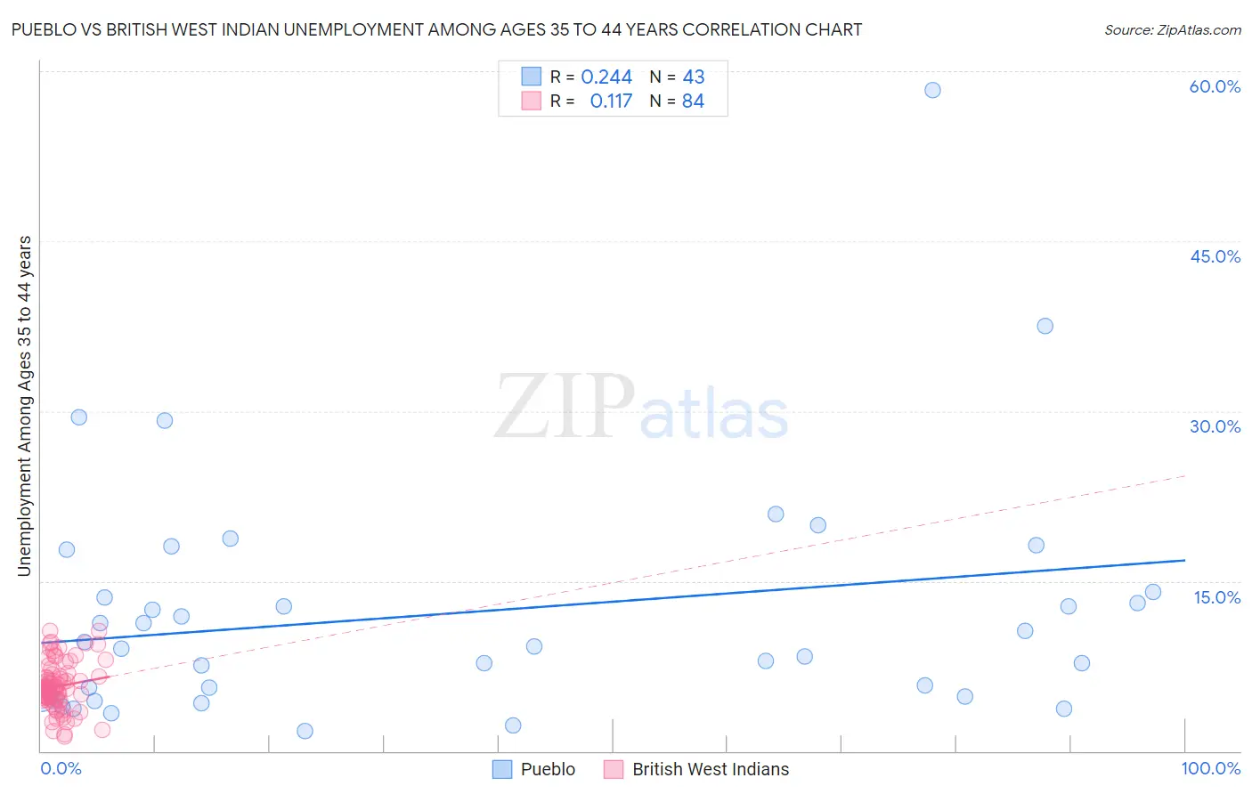 Pueblo vs British West Indian Unemployment Among Ages 35 to 44 years