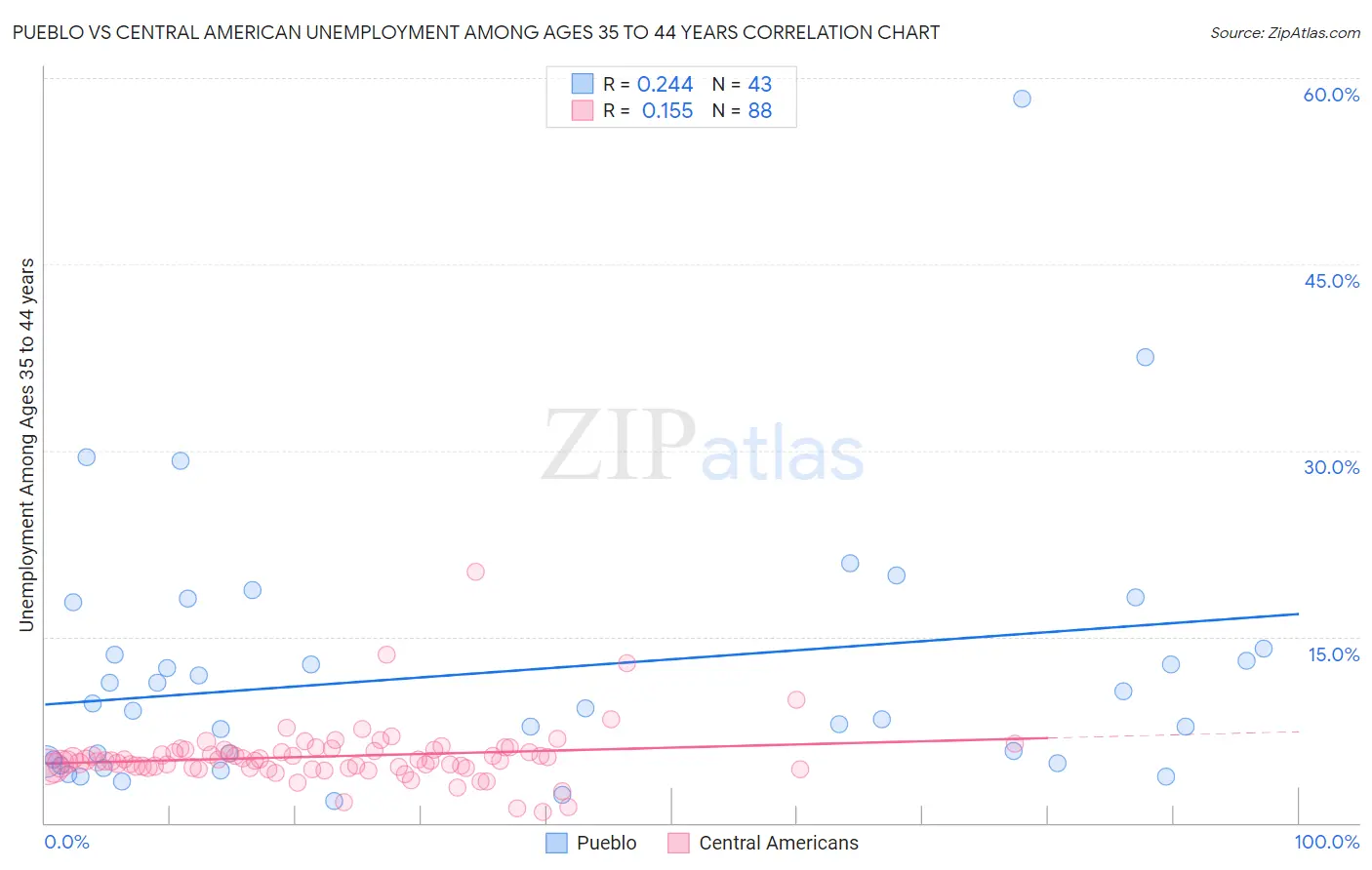 Pueblo vs Central American Unemployment Among Ages 35 to 44 years
