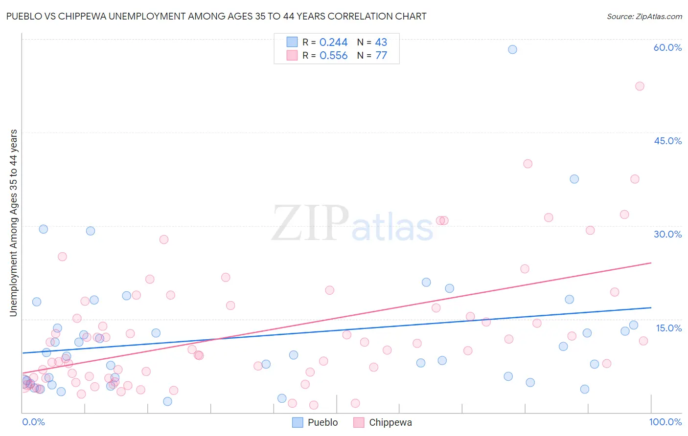 Pueblo vs Chippewa Unemployment Among Ages 35 to 44 years