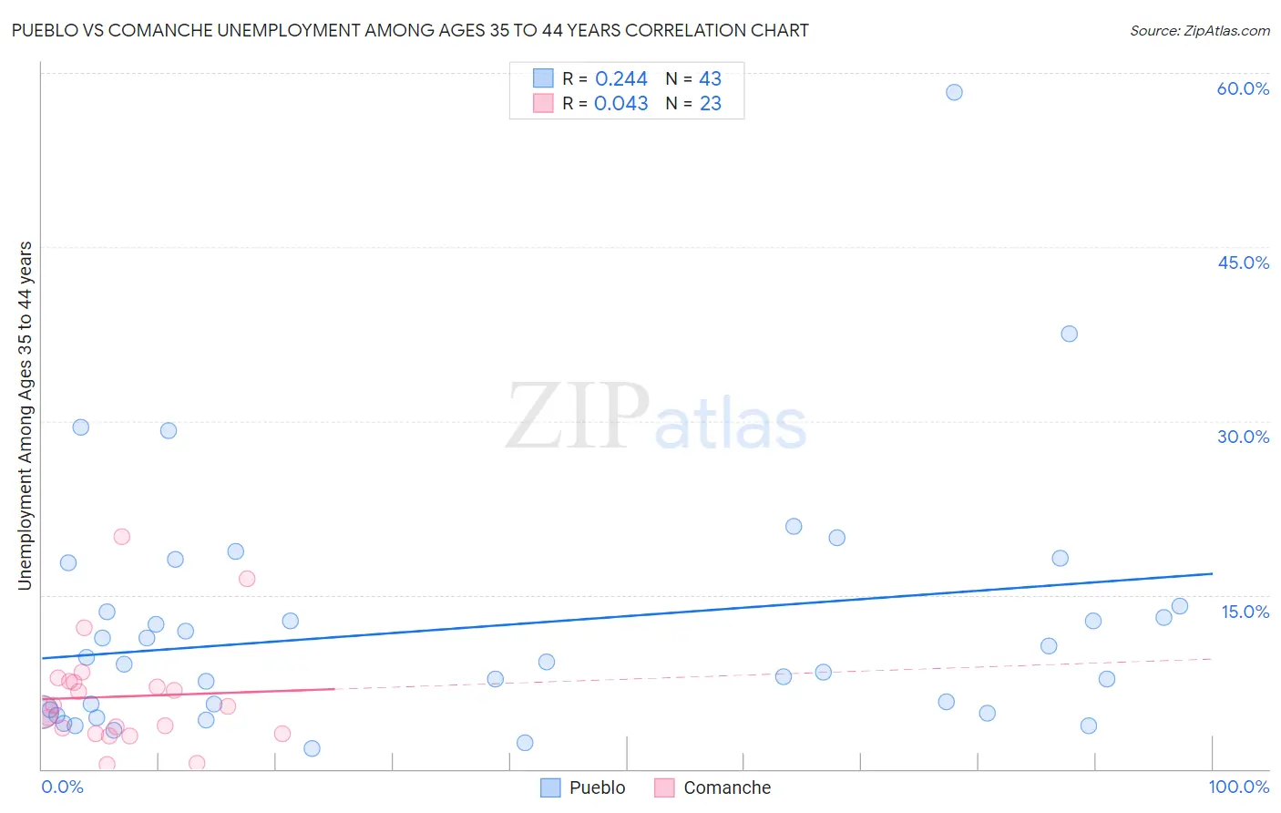 Pueblo vs Comanche Unemployment Among Ages 35 to 44 years