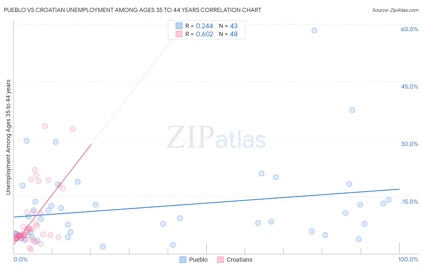 Pueblo vs Croatian Unemployment Among Ages 35 to 44 years