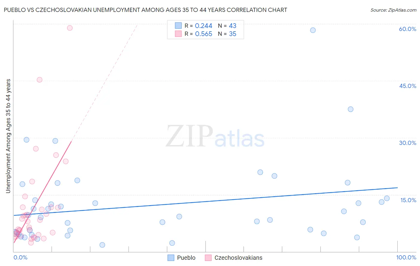 Pueblo vs Czechoslovakian Unemployment Among Ages 35 to 44 years