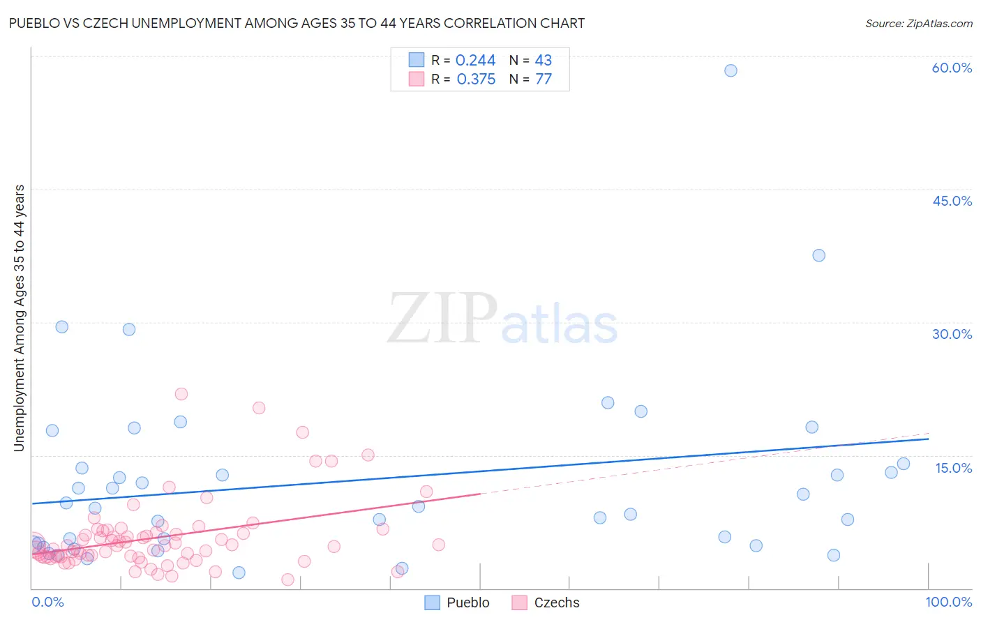 Pueblo vs Czech Unemployment Among Ages 35 to 44 years