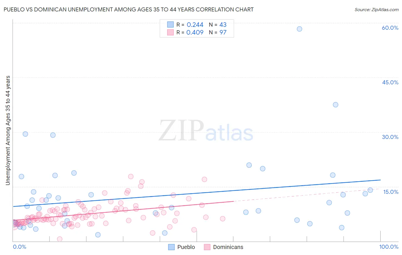 Pueblo vs Dominican Unemployment Among Ages 35 to 44 years