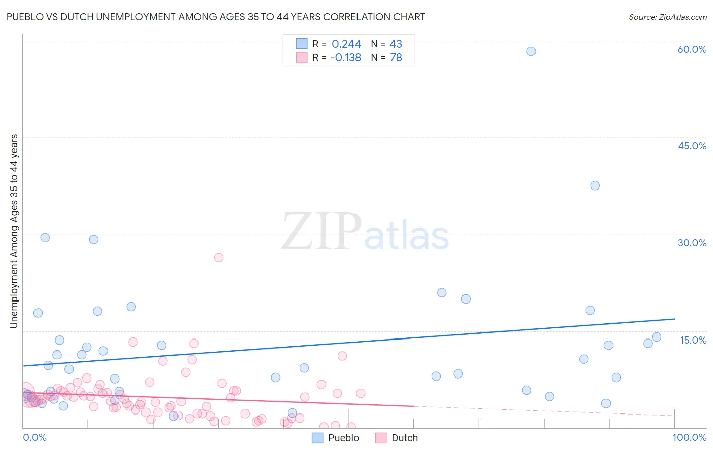 Pueblo vs Dutch Unemployment Among Ages 35 to 44 years