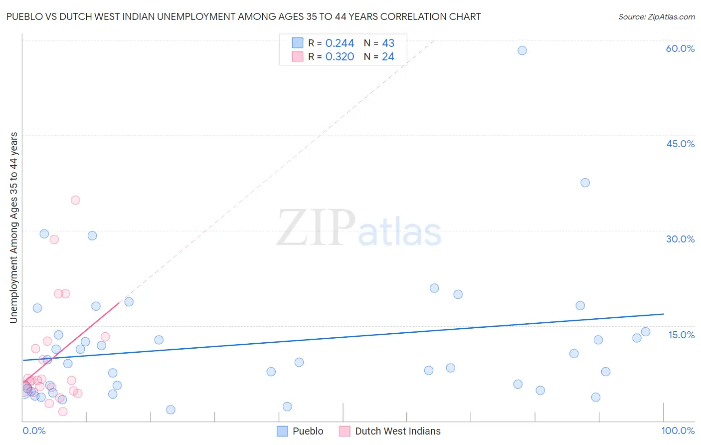 Pueblo vs Dutch West Indian Unemployment Among Ages 35 to 44 years