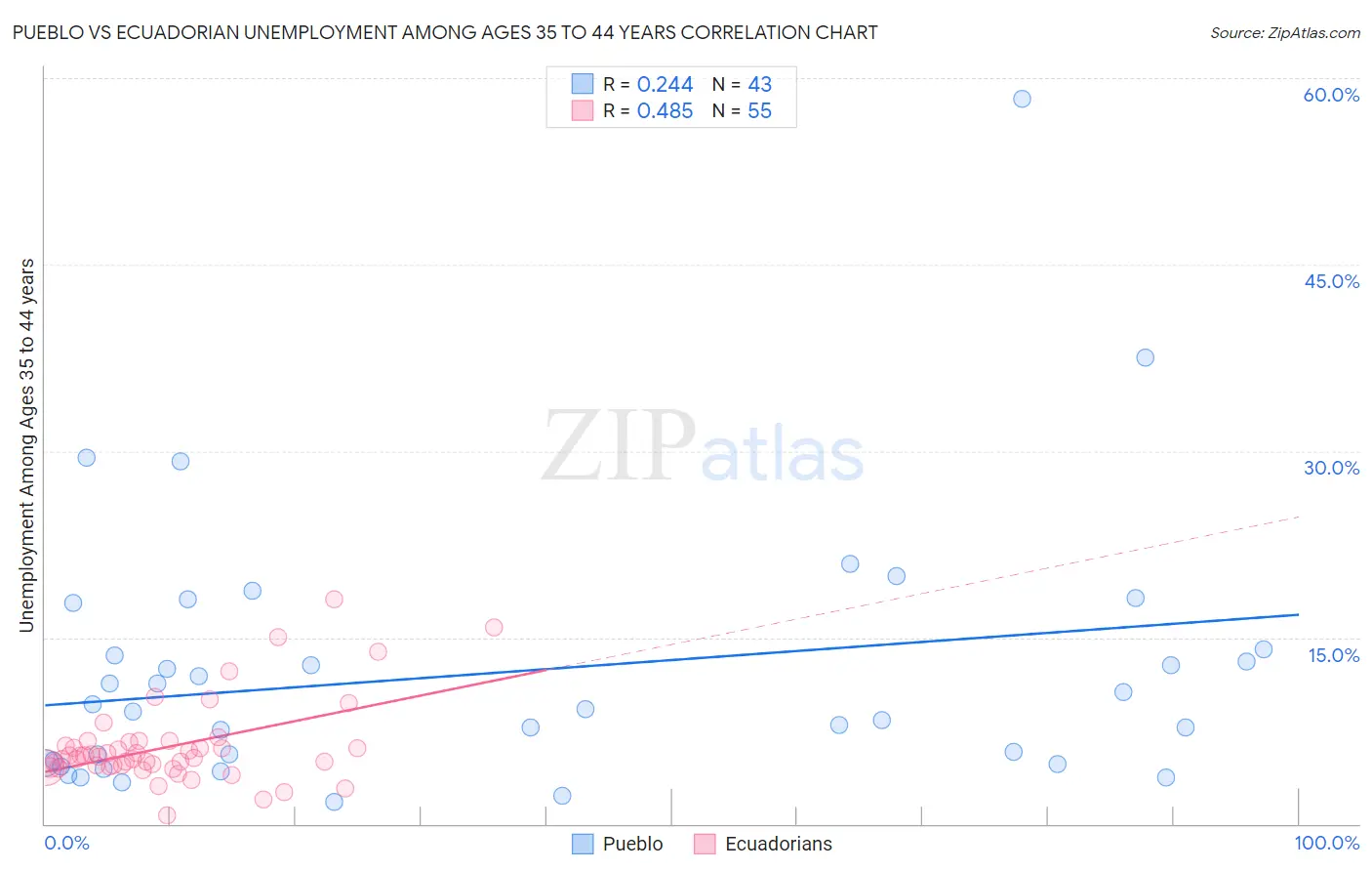 Pueblo vs Ecuadorian Unemployment Among Ages 35 to 44 years