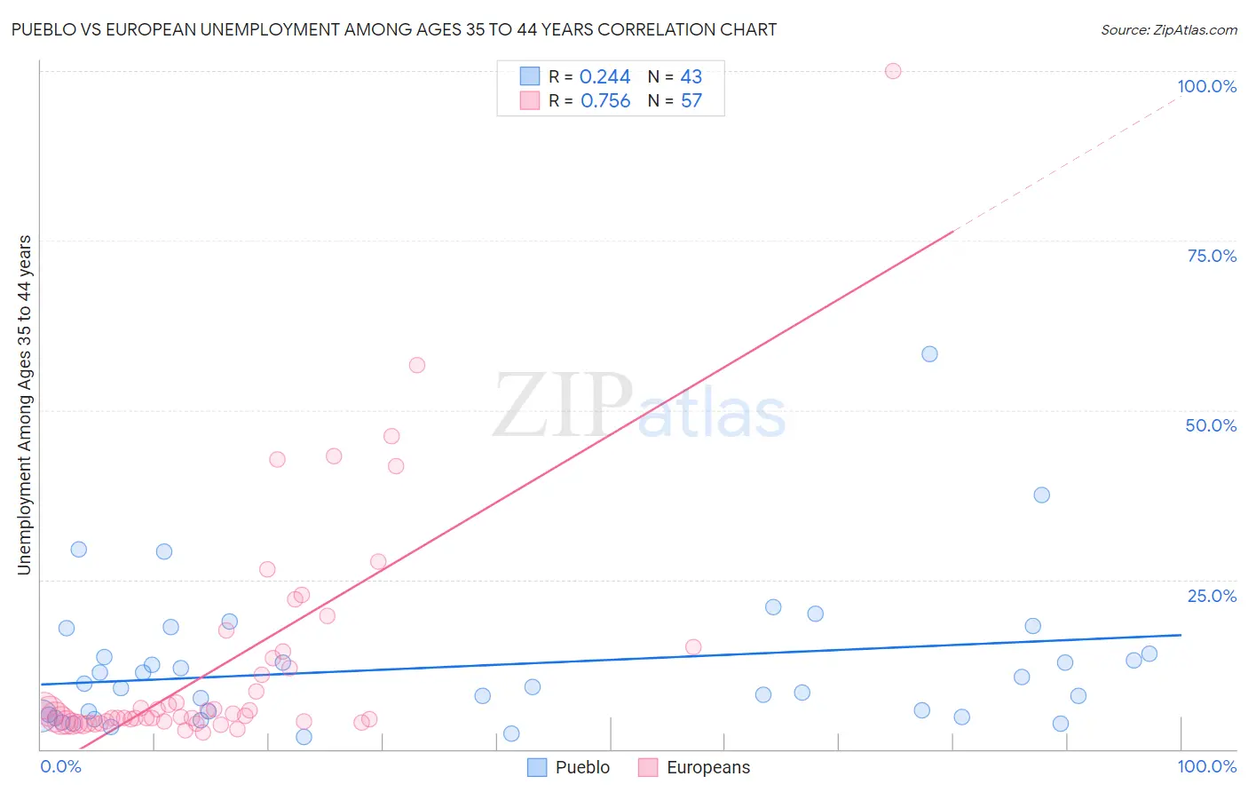 Pueblo vs European Unemployment Among Ages 35 to 44 years