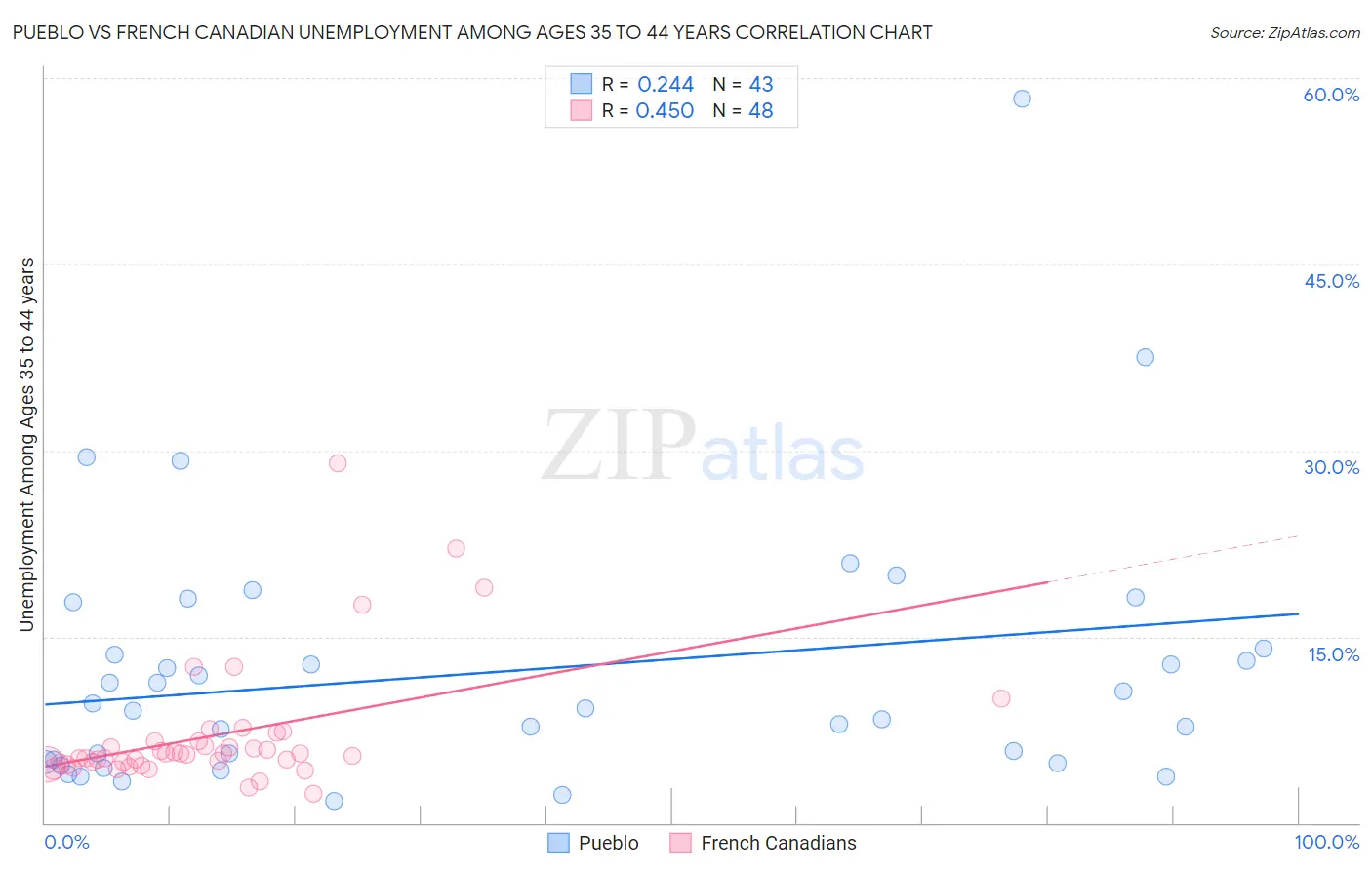 Pueblo vs French Canadian Unemployment Among Ages 35 to 44 years