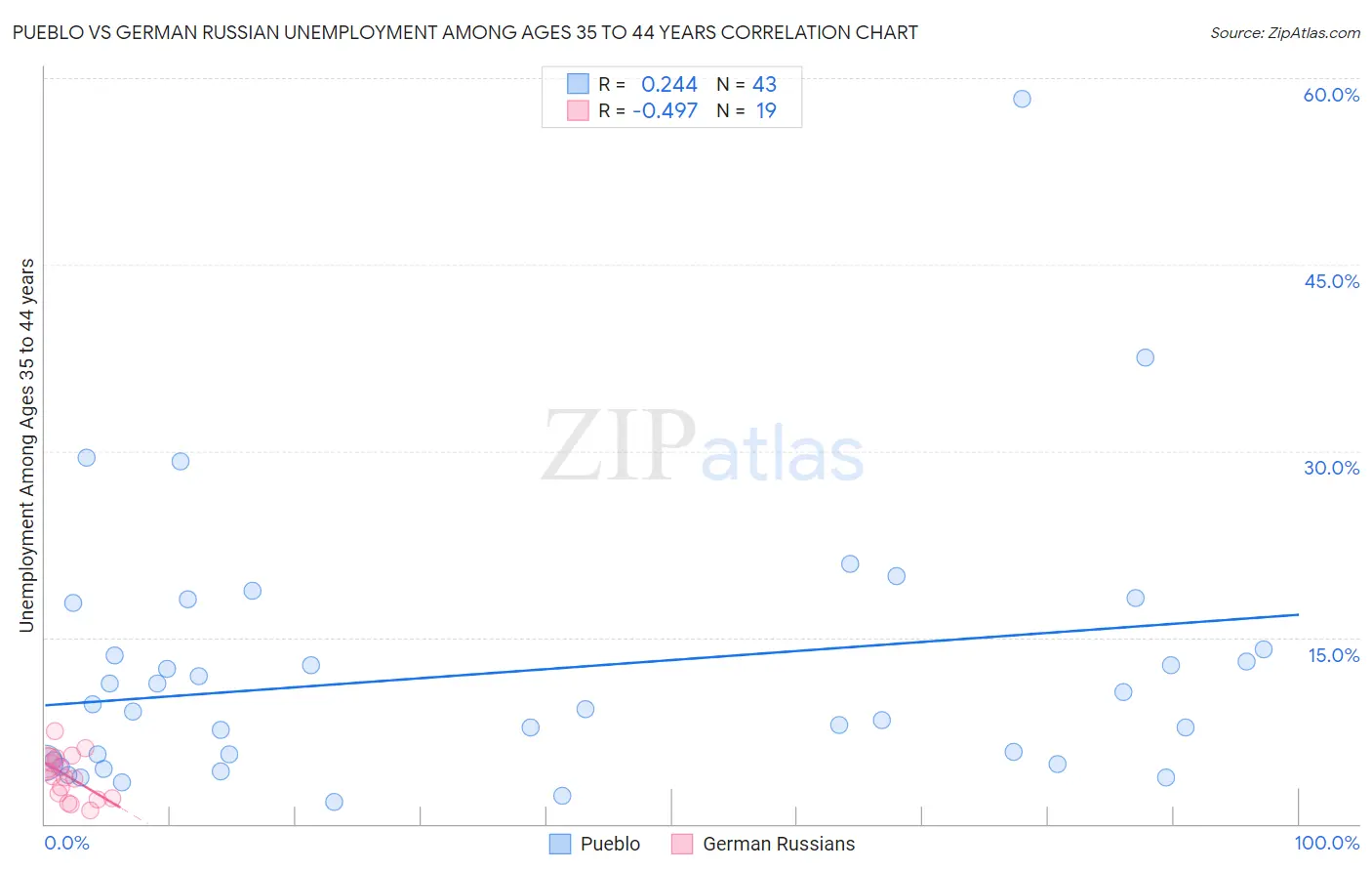 Pueblo vs German Russian Unemployment Among Ages 35 to 44 years