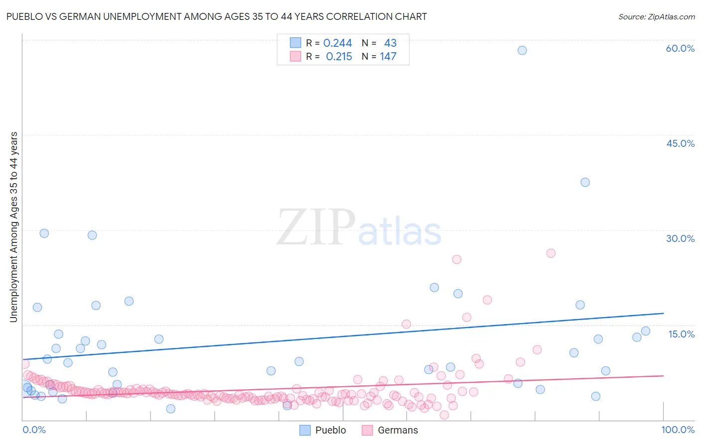 Pueblo vs German Unemployment Among Ages 35 to 44 years