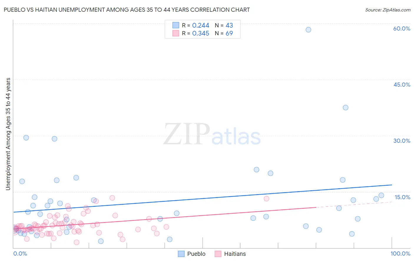 Pueblo vs Haitian Unemployment Among Ages 35 to 44 years