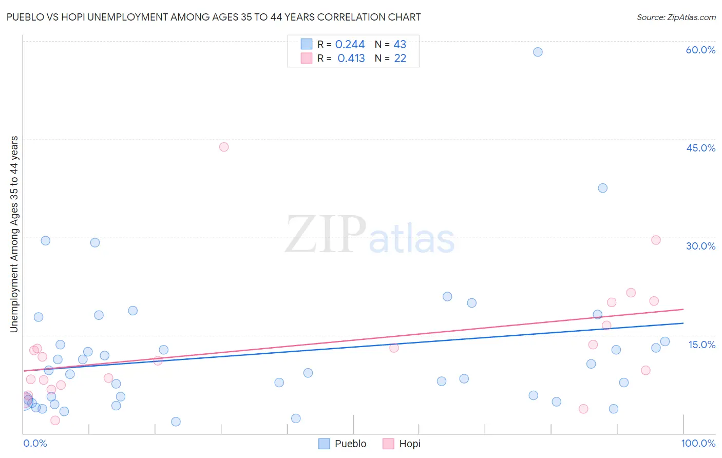 Pueblo vs Hopi Unemployment Among Ages 35 to 44 years