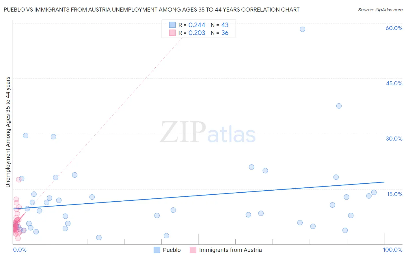 Pueblo vs Immigrants from Austria Unemployment Among Ages 35 to 44 years