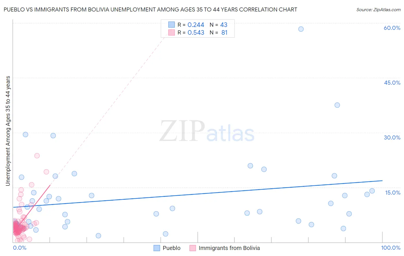 Pueblo vs Immigrants from Bolivia Unemployment Among Ages 35 to 44 years