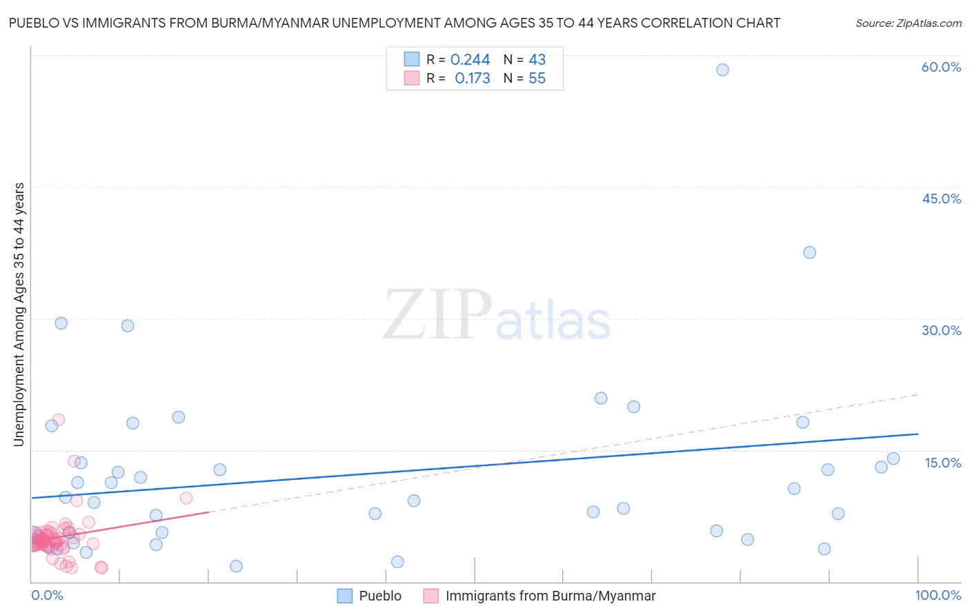 Pueblo vs Immigrants from Burma/Myanmar Unemployment Among Ages 35 to 44 years